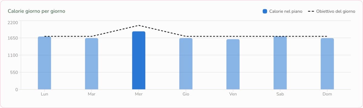 Grafico delle calorie del piano giorno per giorno rispetto all'obiettivo