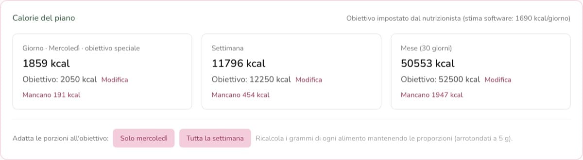 Riquadro delle calorie del piano: calorie per giorno, settimana e mese con obiettivo e calorie mancanti